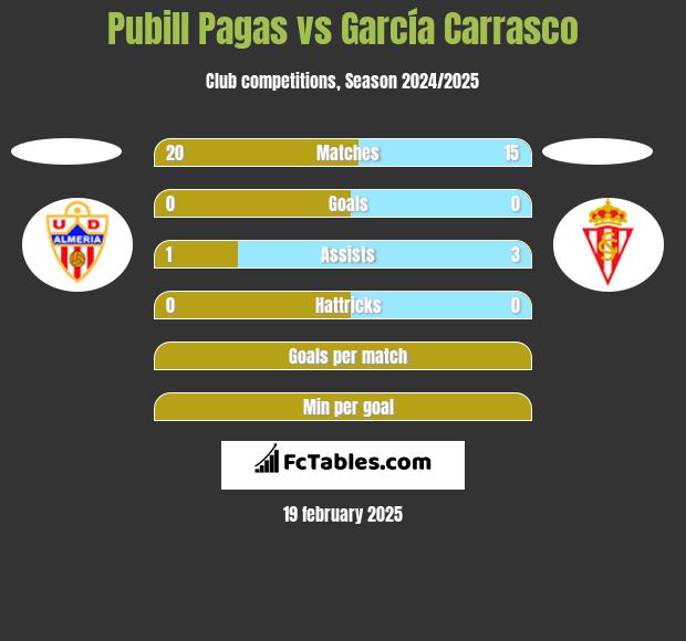 Pubill Pagas vs García Carrasco h2h player stats