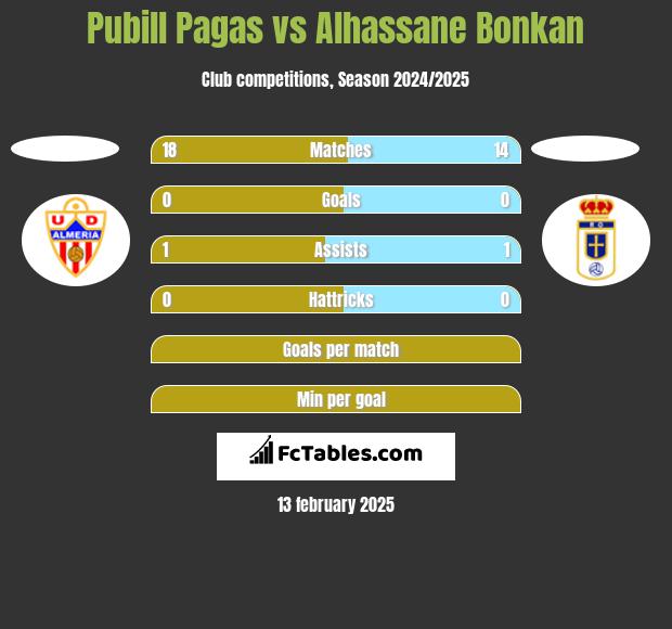 Pubill Pagas vs Alhassane Bonkan h2h player stats