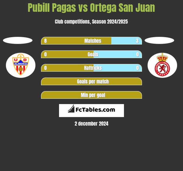 Pubill Pagas vs Ortega San Juan h2h player stats