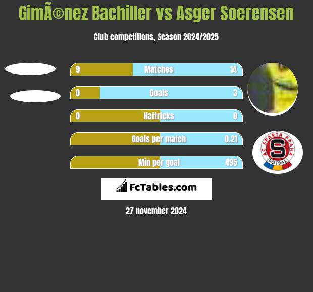 GimÃ©nez Bachiller vs Asger Soerensen h2h player stats