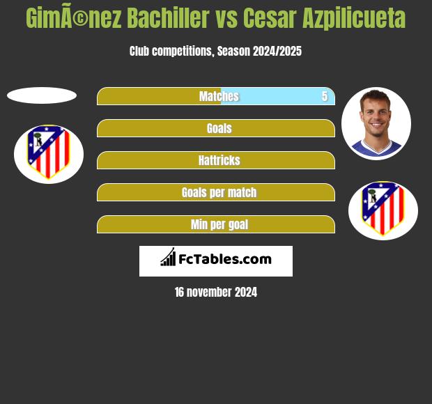 GimÃ©nez Bachiller vs Cesar Azpilicueta h2h player stats