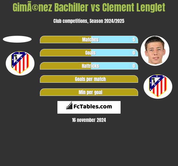 GimÃ©nez Bachiller vs Clement Lenglet h2h player stats