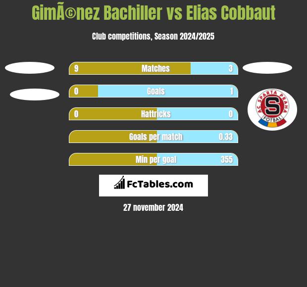 GimÃ©nez Bachiller vs Elias Cobbaut h2h player stats