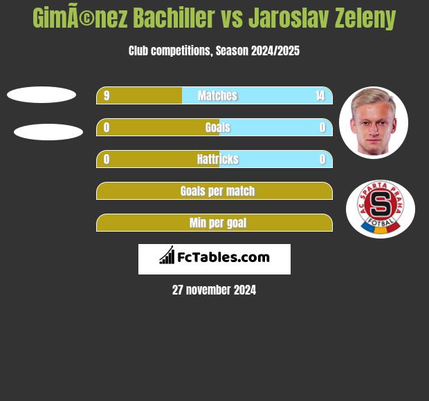 GimÃ©nez Bachiller vs Jaroslav Zeleny h2h player stats