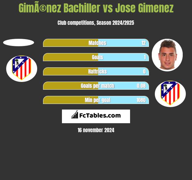 GimÃ©nez Bachiller vs Jose Gimenez h2h player stats