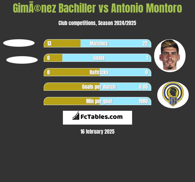 GimÃ©nez Bachiller vs Antonio Montoro h2h player stats