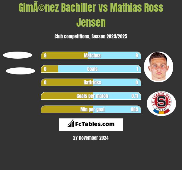 GimÃ©nez Bachiller vs Mathias Ross Jensen h2h player stats