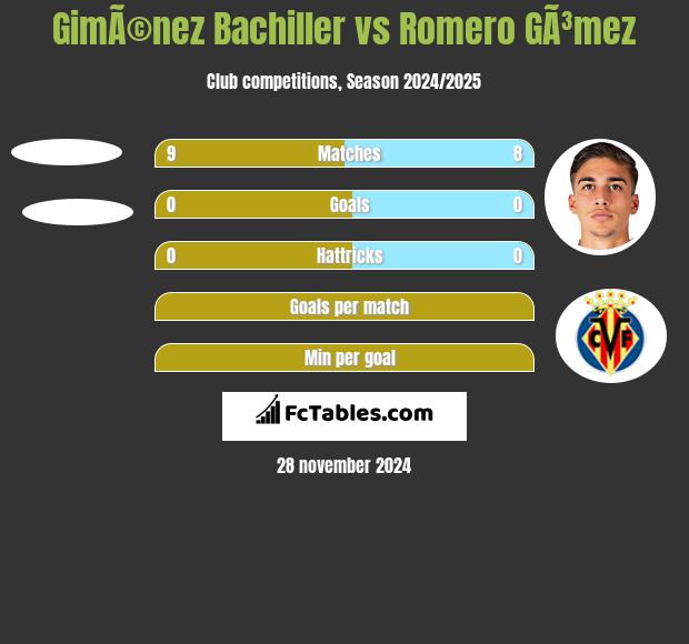 GimÃ©nez Bachiller vs Romero GÃ³mez h2h player stats