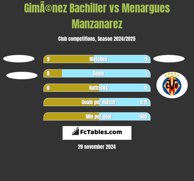 GimÃ©nez Bachiller vs Menargues Manzanarez h2h player stats