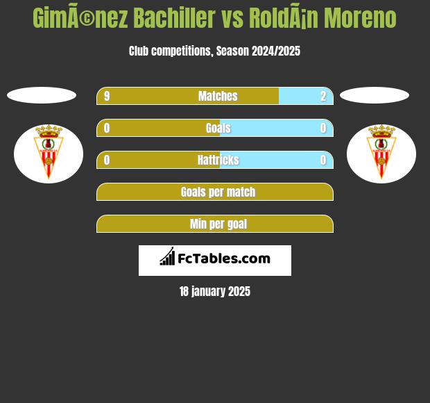 GimÃ©nez Bachiller vs RoldÃ¡n Moreno h2h player stats