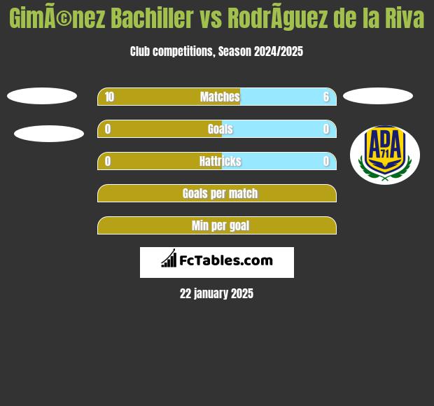 GimÃ©nez Bachiller vs RodrÃ­guez de la Riva h2h player stats