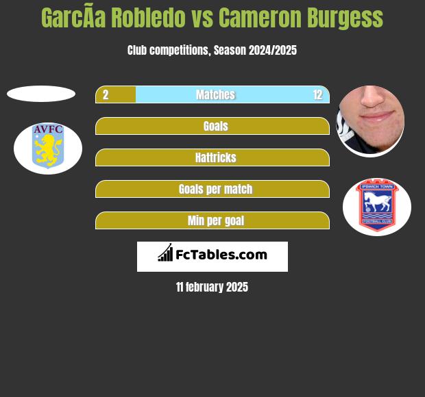 GarcÃ­a Robledo vs Cameron Burgess h2h player stats