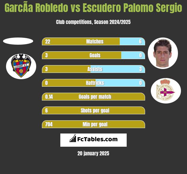 GarcÃ­a Robledo vs Escudero Palomo Sergio h2h player stats