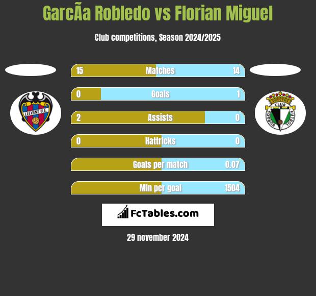 GarcÃ­a Robledo vs Florian Miguel h2h player stats