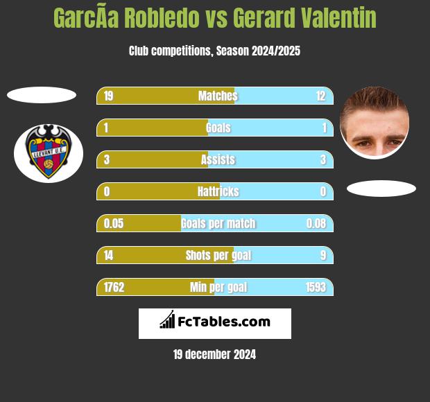 GarcÃ­a Robledo vs Gerard Valentin h2h player stats