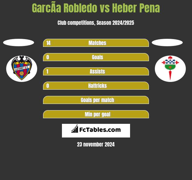 GarcÃ­a Robledo vs Heber Pena h2h player stats