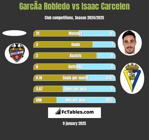 GarcÃ­a Robledo vs Isaac Carcelen h2h player stats