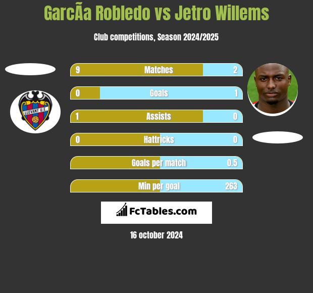 GarcÃ­a Robledo vs Jetro Willems h2h player stats