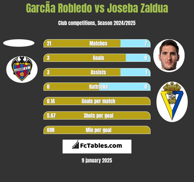 GarcÃ­a Robledo vs Joseba Zaldua h2h player stats