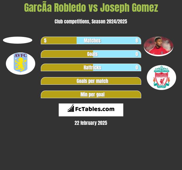 GarcÃ­a Robledo vs Joseph Gomez h2h player stats