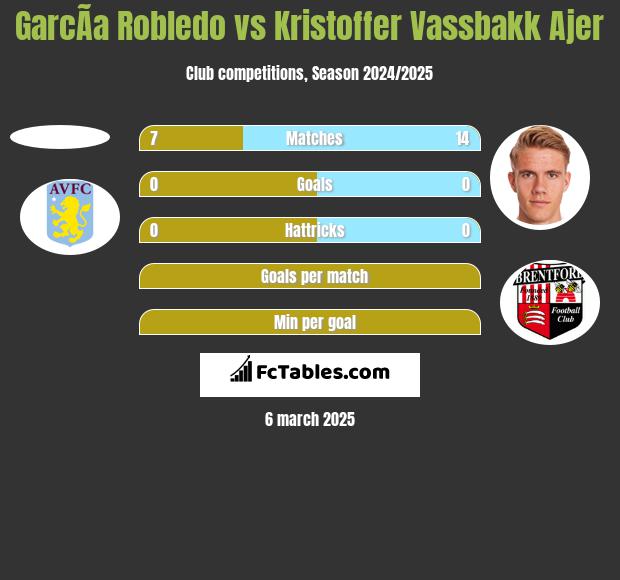 GarcÃ­a Robledo vs Kristoffer Vassbakk Ajer h2h player stats