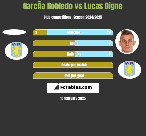 GarcÃ­a Robledo vs Lucas Digne h2h player stats