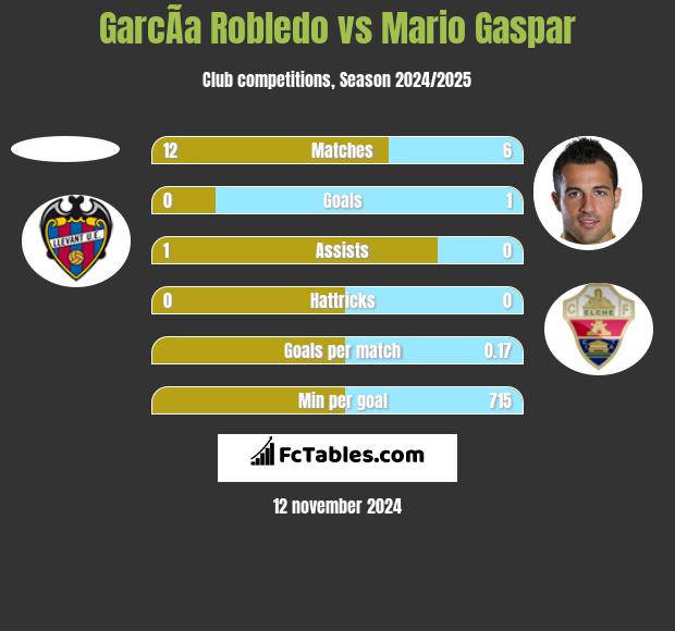 GarcÃ­a Robledo vs Mario Gaspar h2h player stats