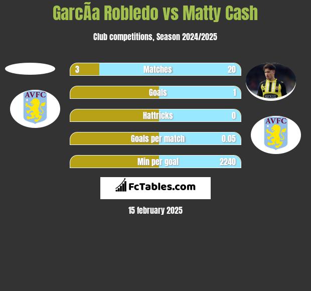 GarcÃ­a Robledo vs Matty Cash h2h player stats