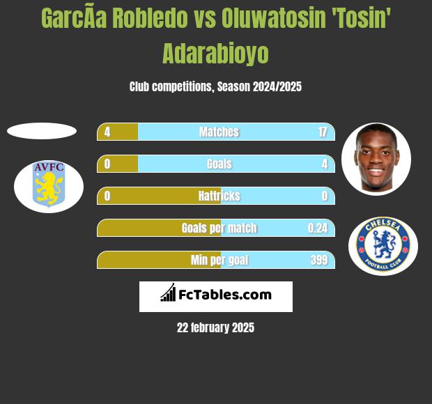 GarcÃ­a Robledo vs Oluwatosin 'Tosin' Adarabioyo h2h player stats