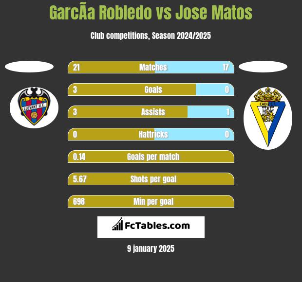 GarcÃ­a Robledo vs Jose Matos h2h player stats