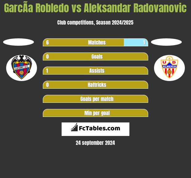 GarcÃ­a Robledo vs Aleksandar Radovanovic h2h player stats