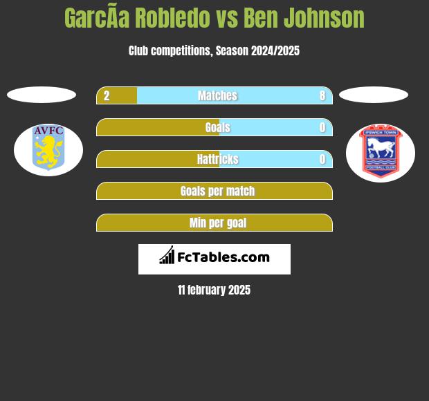 GarcÃ­a Robledo vs Ben Johnson h2h player stats