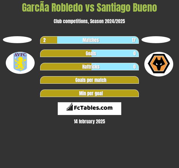 GarcÃ­a Robledo vs Santiago Bueno h2h player stats