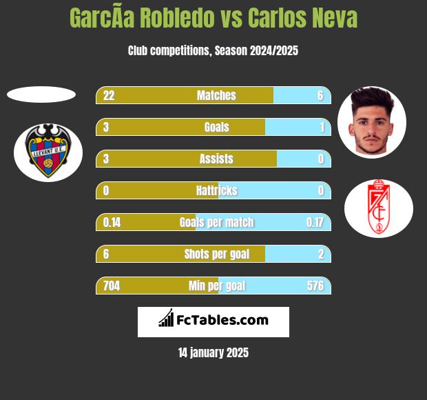 GarcÃ­a Robledo vs Carlos Neva h2h player stats