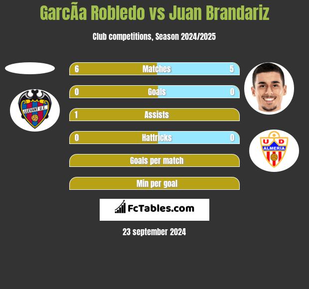 GarcÃ­a Robledo vs Juan Brandariz h2h player stats