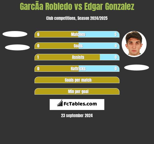 GarcÃ­a Robledo vs Edgar Gonzalez h2h player stats