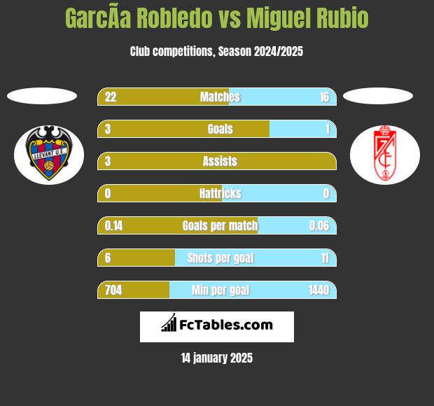 GarcÃ­a Robledo vs Miguel Rubio h2h player stats