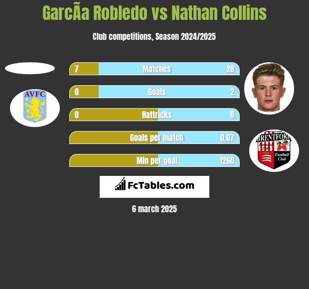 GarcÃ­a Robledo vs Nathan Collins h2h player stats