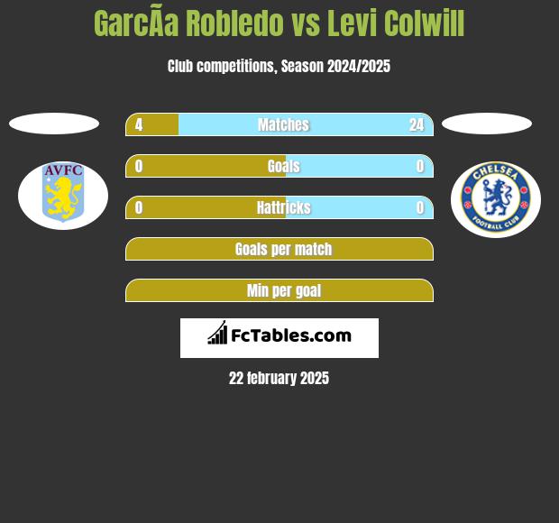 GarcÃ­a Robledo vs Levi Colwill h2h player stats