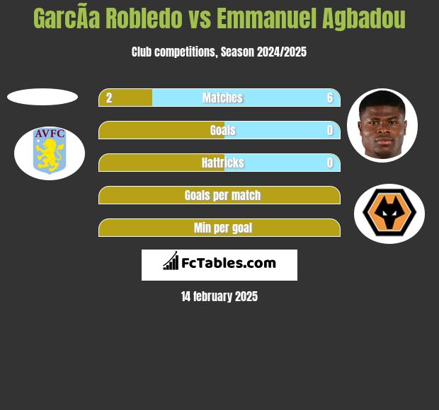 GarcÃ­a Robledo vs Emmanuel Agbadou h2h player stats