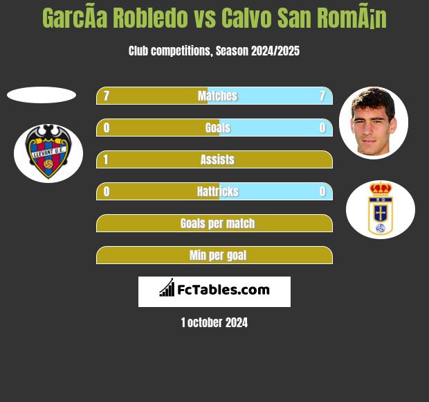 GarcÃ­a Robledo vs Calvo San RomÃ¡n h2h player stats