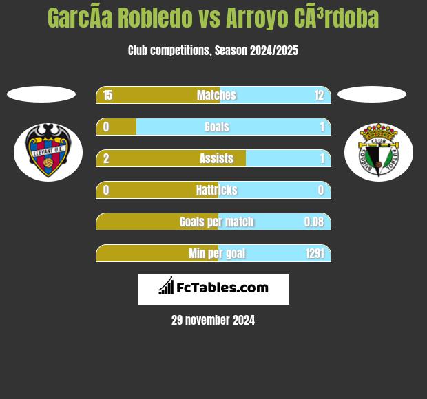 GarcÃ­a Robledo vs Arroyo CÃ³rdoba h2h player stats