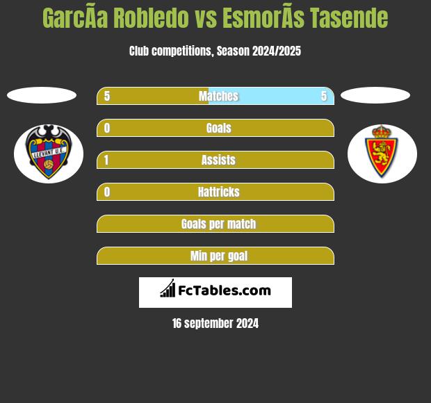 GarcÃ­a Robledo vs EsmorÃ­s Tasende h2h player stats