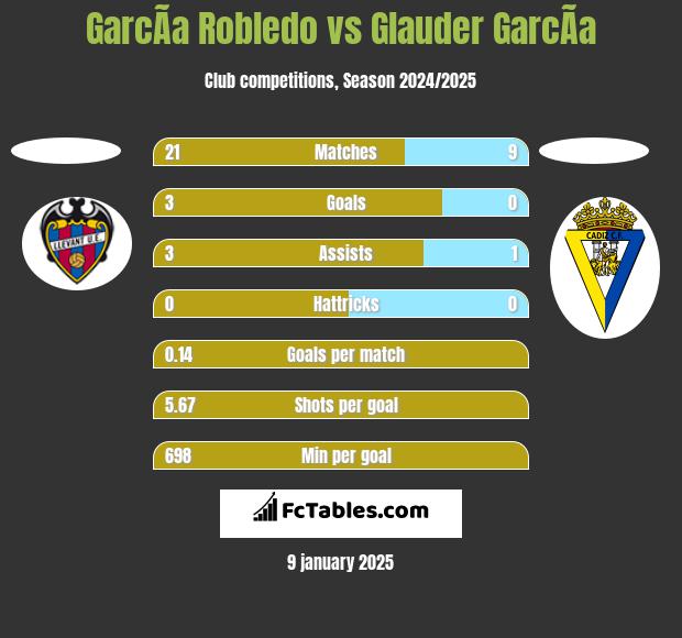 GarcÃ­a Robledo vs Glauder GarcÃ­a h2h player stats