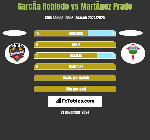 GarcÃ­a Robledo vs MartÃ­nez Prado h2h player stats