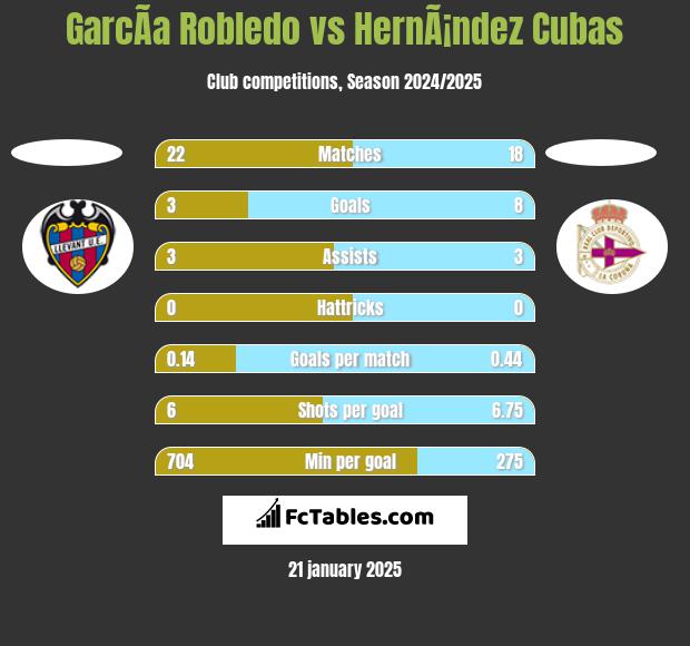 GarcÃ­a Robledo vs HernÃ¡ndez Cubas h2h player stats