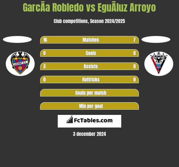 GarcÃ­a Robledo vs EguÃ­luz Arroyo h2h player stats