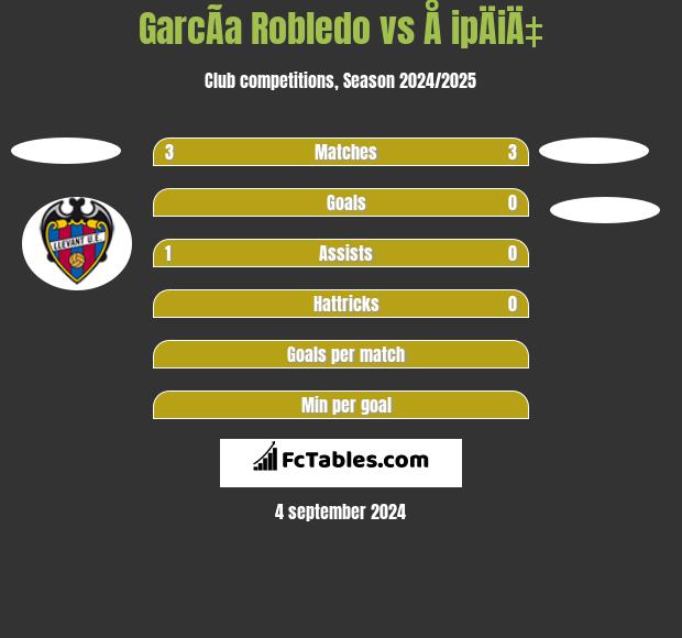 GarcÃ­a Robledo vs Å ipÄiÄ‡ h2h player stats