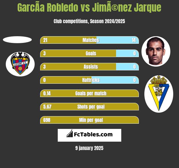 GarcÃ­a Robledo vs JimÃ©nez Jarque h2h player stats