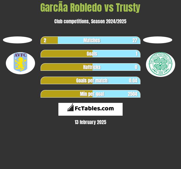 GarcÃ­a Robledo vs Trusty h2h player stats